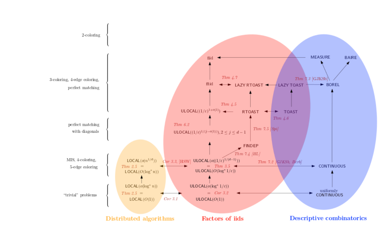 Complexity theory of locality?