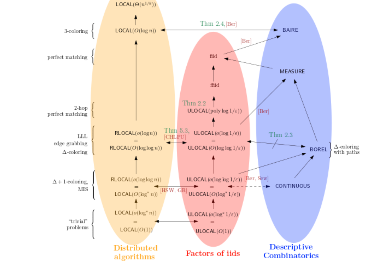 Complexity theory of locality?