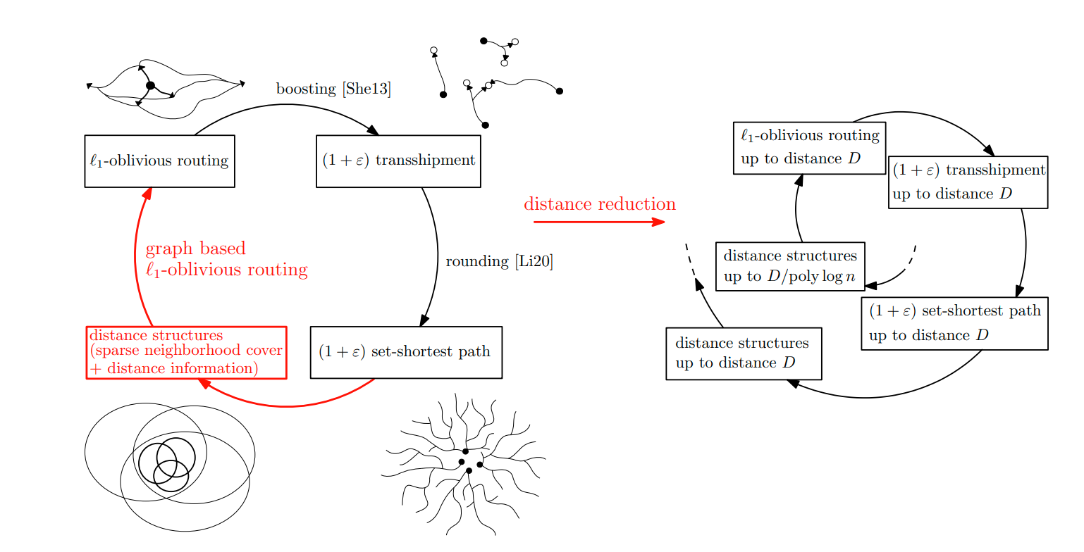 Distributed algorithm for approximate shortest paths