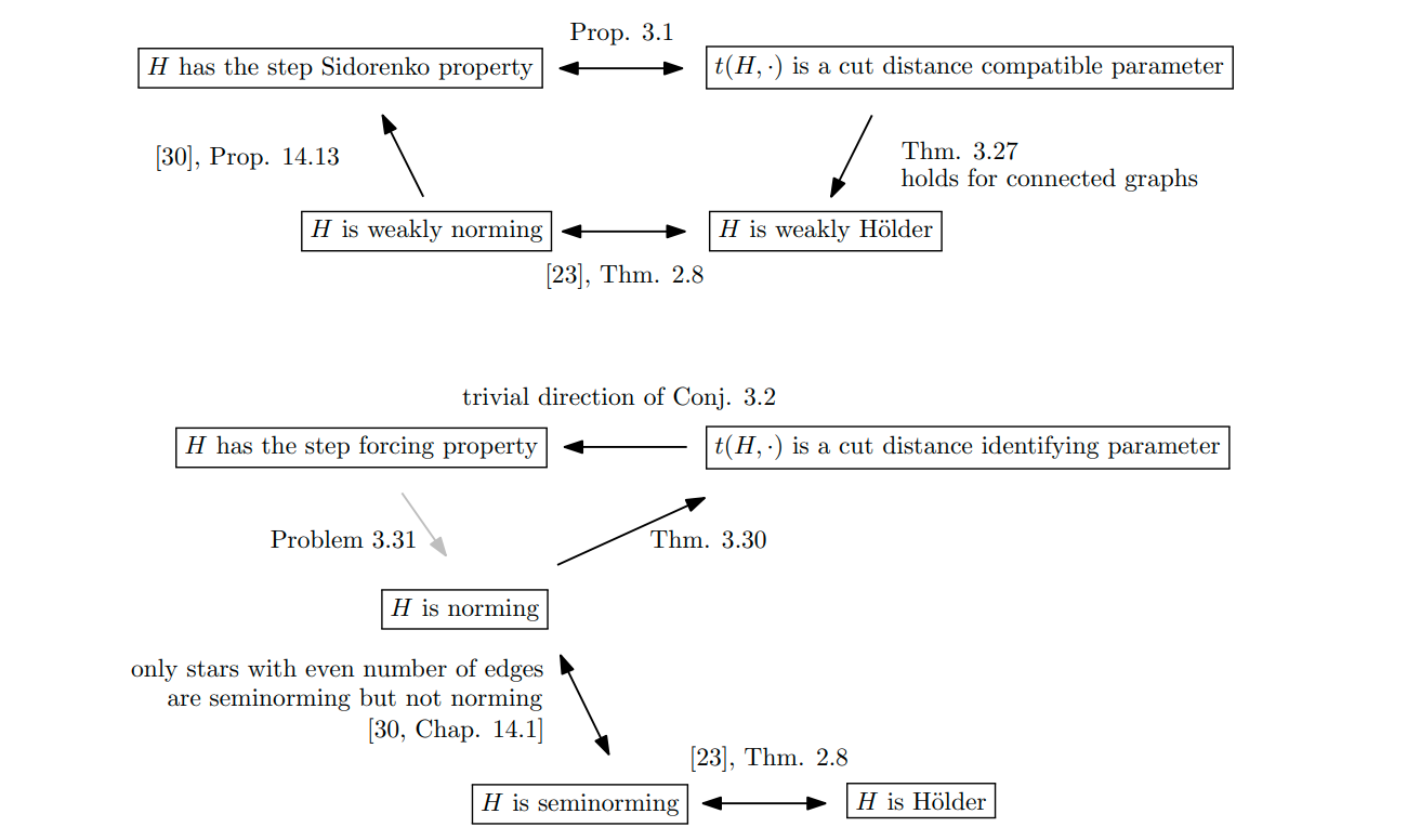 Norming graphs