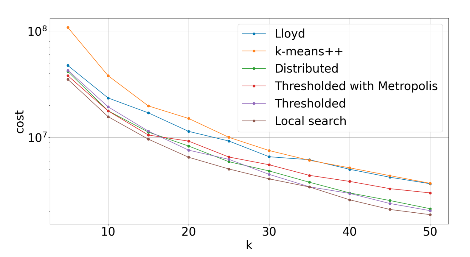 outliers