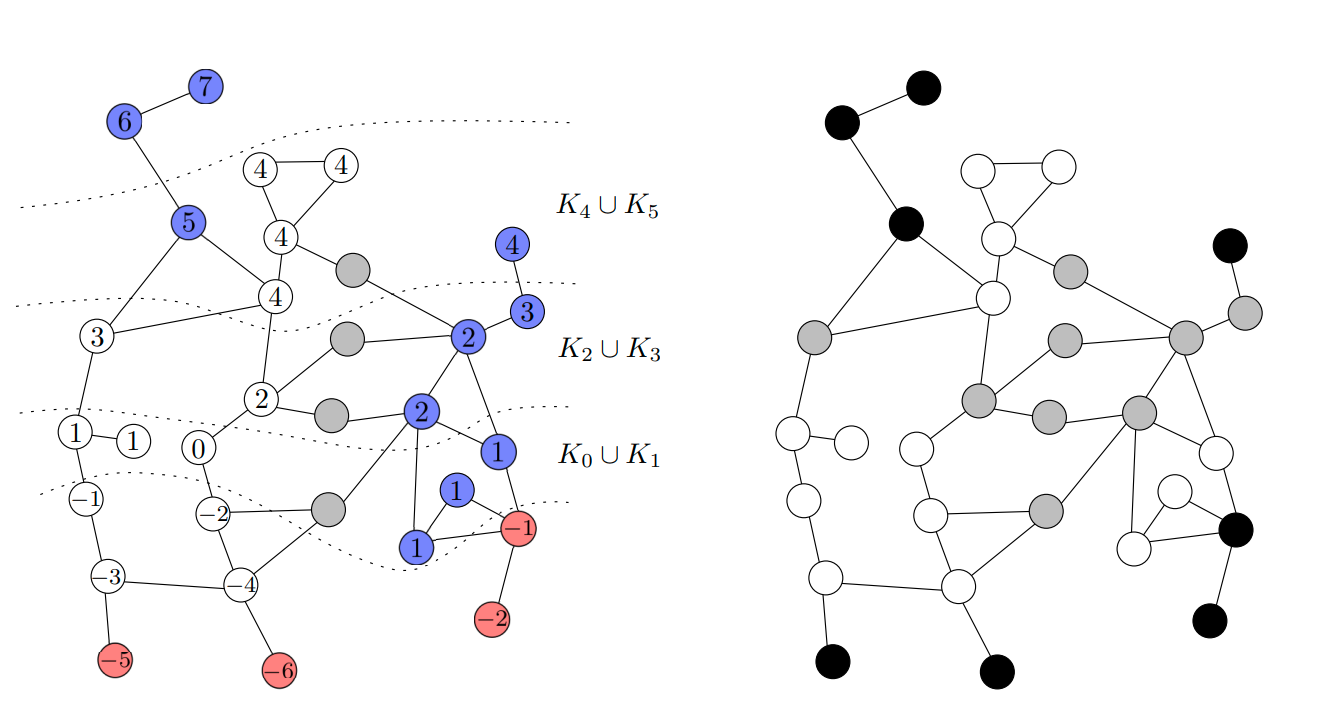 clustering