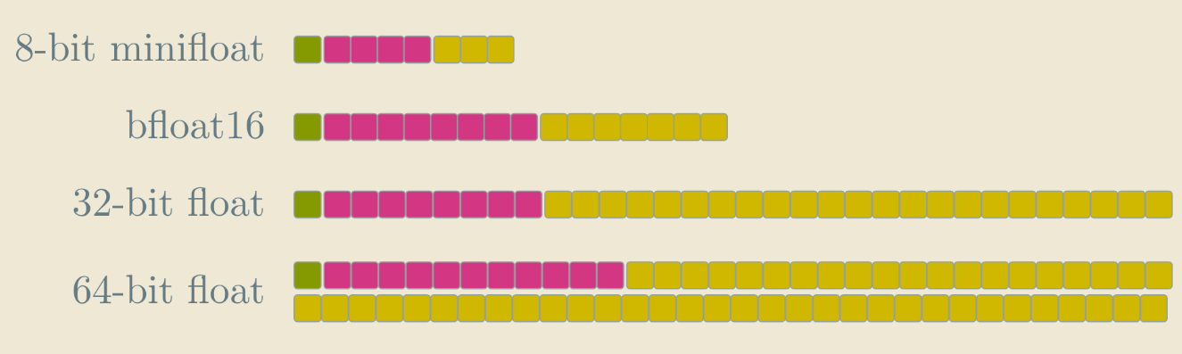 Floating-point format bit layouts